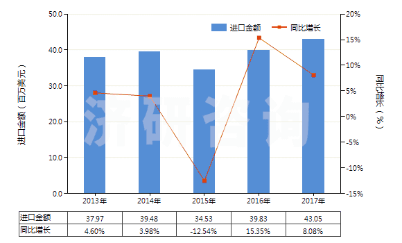 2013-2017年中國氫氧化鋁(HS28183000)進口總額及增速統(tǒng)計
